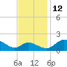 Tide chart for St. Michaels, San Domingo Creek, Chesapeake Bay, Maryland on 2021/11/12