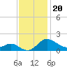 Tide chart for St. Michaels, San Domingo Creek, Chesapeake Bay, Maryland on 2021/11/20