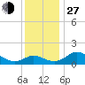 Tide chart for St. Michaels, San Domingo Creek, Chesapeake Bay, Maryland on 2021/11/27