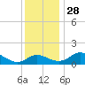 Tide chart for St. Michaels, San Domingo Creek, Chesapeake Bay, Maryland on 2021/11/28