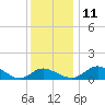 Tide chart for St. Michaels, San Domingo Creek, Chesapeake Bay, Maryland on 2021/12/11