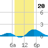 Tide chart for St. Michaels, San Domingo Creek, Chesapeake Bay, Maryland on 2021/12/20