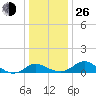 Tide chart for St. Michaels, San Domingo Creek, Chesapeake Bay, Maryland on 2021/12/26