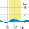 Tide chart for St. Michaels, San Domingo Creek, Chesapeake Bay, Maryland on 2022/01/11