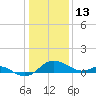 Tide chart for St. Michaels, San Domingo Creek, Chesapeake Bay, Maryland on 2022/01/13