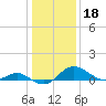 Tide chart for St. Michaels, San Domingo Creek, Chesapeake Bay, Maryland on 2022/01/18