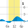Tide chart for St. Michaels, San Domingo Creek, Chesapeake Bay, Maryland on 2022/01/1