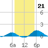 Tide chart for St. Michaels, San Domingo Creek, Chesapeake Bay, Maryland on 2022/01/21