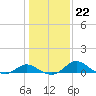 Tide chart for St. Michaels, San Domingo Creek, Chesapeake Bay, Maryland on 2022/01/22
