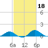 Tide chart for St. Michaels, San Domingo Creek, Chesapeake Bay, Maryland on 2022/02/18
