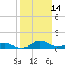 Tide chart for St. Michaels, San Domingo Creek, Chesapeake Bay, Maryland on 2022/03/14