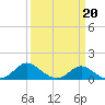 Tide chart for St. Michaels, San Domingo Creek, Chesapeake Bay, Maryland on 2022/03/20