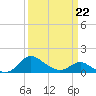 Tide chart for St. Michaels, San Domingo Creek, Chesapeake Bay, Maryland on 2022/03/22