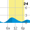 Tide chart for St. Michaels, San Domingo Creek, Chesapeake Bay, Maryland on 2022/03/24