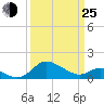 Tide chart for St. Michaels, San Domingo Creek, Chesapeake Bay, Maryland on 2022/03/25