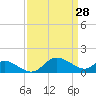 Tide chart for St. Michaels, San Domingo Creek, Chesapeake Bay, Maryland on 2022/03/28