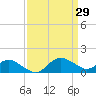 Tide chart for St. Michaels, San Domingo Creek, Chesapeake Bay, Maryland on 2022/03/29