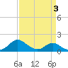 Tide chart for St. Michaels, San Domingo Creek, Chesapeake Bay, Maryland on 2022/04/3