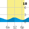 Tide chart for St. Michaels, San Domingo Creek, Chesapeake Bay, Maryland on 2022/05/10