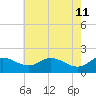 Tide chart for St. Michaels, San Domingo Creek, Chesapeake Bay, Maryland on 2022/05/11