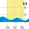 Tide chart for St. Michaels, San Domingo Creek, Chesapeake Bay, Maryland on 2022/05/13