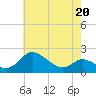 Tide chart for St. Michaels, San Domingo Creek, Chesapeake Bay, Maryland on 2022/05/20