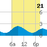Tide chart for St. Michaels, San Domingo Creek, Chesapeake Bay, Maryland on 2022/05/21