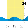 Tide chart for St. Michaels, San Domingo Creek, Chesapeake Bay, Maryland on 2022/05/24