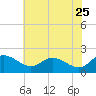 Tide chart for St. Michaels, San Domingo Creek, Chesapeake Bay, Maryland on 2022/05/25