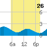 Tide chart for St. Michaels, San Domingo Creek, Chesapeake Bay, Maryland on 2022/05/26