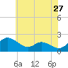 Tide chart for St. Michaels, San Domingo Creek, Chesapeake Bay, Maryland on 2022/05/27