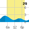 Tide chart for St. Michaels, San Domingo Creek, Chesapeake Bay, Maryland on 2022/05/29