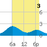 Tide chart for St. Michaels, San Domingo Creek, Chesapeake Bay, Maryland on 2022/05/3