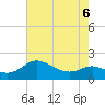Tide chart for St. Michaels, San Domingo Creek, Chesapeake Bay, Maryland on 2022/05/6