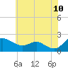 Tide chart for St. Michaels, San Domingo Creek, Chesapeake Bay, Maryland on 2022/06/10