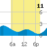 Tide chart for St. Michaels, San Domingo Creek, Chesapeake Bay, Maryland on 2022/06/11