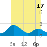 Tide chart for St. Michaels, San Domingo Creek, Chesapeake Bay, Maryland on 2022/06/17