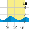 Tide chart for St. Michaels, San Domingo Creek, Chesapeake Bay, Maryland on 2022/06/19