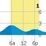 Tide chart for St. Michaels, San Domingo Creek, Chesapeake Bay, Maryland on 2022/06/1
