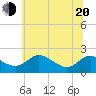 Tide chart for St. Michaels, San Domingo Creek, Chesapeake Bay, Maryland on 2022/06/20