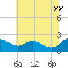 Tide chart for St. Michaels, San Domingo Creek, Chesapeake Bay, Maryland on 2022/06/22