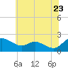 Tide chart for St. Michaels, San Domingo Creek, Chesapeake Bay, Maryland on 2022/06/23
