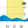 Tide chart for St. Michaels, San Domingo Creek, Chesapeake Bay, Maryland on 2022/06/26
