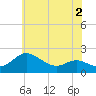 Tide chart for St. Michaels, San Domingo Creek, Chesapeake Bay, Maryland on 2022/06/2