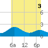 Tide chart for St. Michaels, San Domingo Creek, Chesapeake Bay, Maryland on 2022/06/3