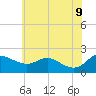 Tide chart for St. Michaels, San Domingo Creek, Chesapeake Bay, Maryland on 2022/06/9