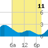 Tide chart for St. Michaels, San Domingo Creek, Chesapeake Bay, Maryland on 2022/07/11