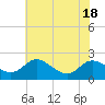 Tide chart for St. Michaels, San Domingo Creek, Chesapeake Bay, Maryland on 2022/07/18