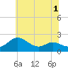 Tide chart for St. Michaels, San Domingo Creek, Chesapeake Bay, Maryland on 2022/07/1