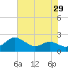 Tide chart for St. Michaels, San Domingo Creek, Chesapeake Bay, Maryland on 2022/07/29